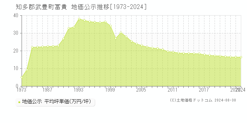 冨貴(知多郡武豊町)の公示地価推移グラフ(坪単価)[1973-2024年]