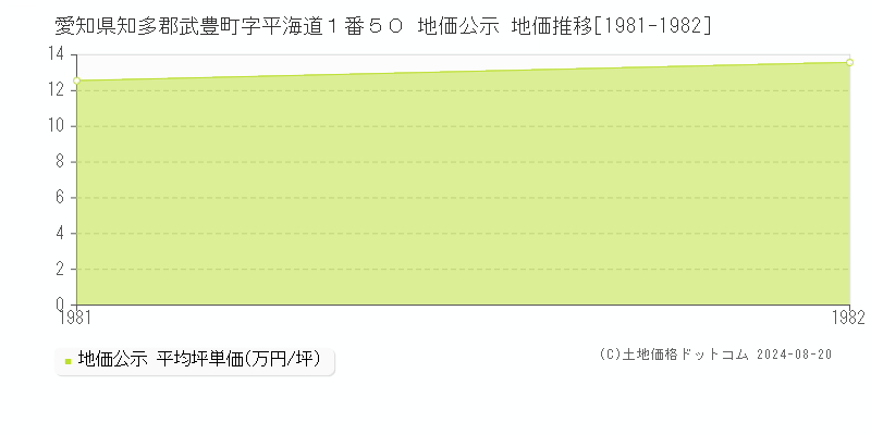 愛知県知多郡武豊町字平海道１番５０ 公示地価 地価推移[1981-1982]