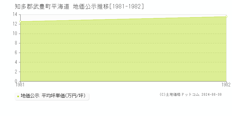 平海道(知多郡武豊町)の公示地価推移グラフ(坪単価)[1981-1982年]