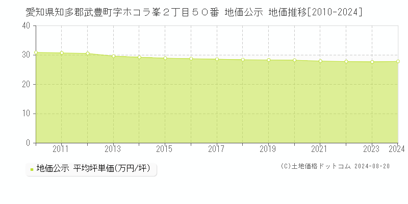 愛知県知多郡武豊町字ホコラ峯２丁目５０番 公示地価 地価推移[2010-2024]