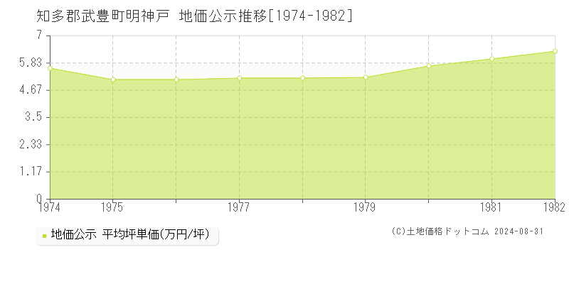 明神戸(知多郡武豊町)の公示地価推移グラフ(坪単価)[1974-1982年]