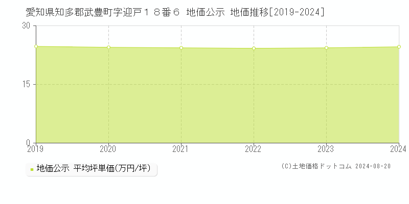 愛知県知多郡武豊町字迎戸１８番６ 公示地価 地価推移[2019-2024]