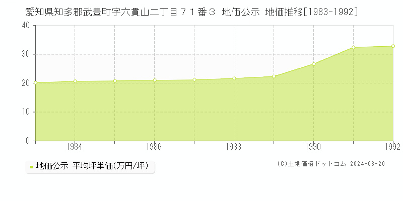 愛知県知多郡武豊町字六貫山二丁目７１番３ 公示地価 地価推移[1983-1992]