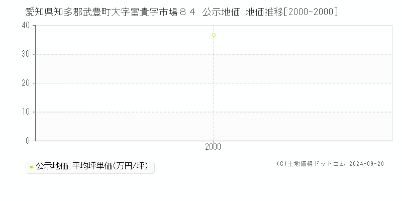 愛知県知多郡武豊町大字富貴字市場８４ 公示地価 地価推移[2000-2000]