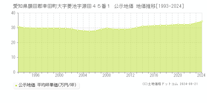 愛知県額田郡幸田町大字菱池字源田４５番１ 公示地価 地価推移[1993-2024]