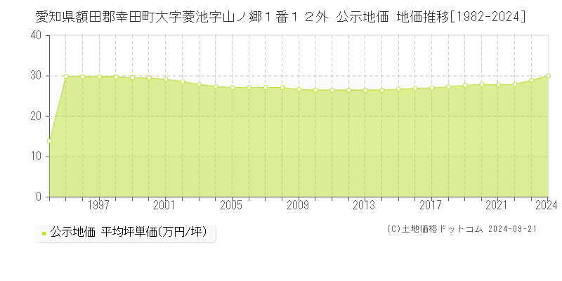 愛知県額田郡幸田町大字菱池字山ノ郷１番１２外 公示地価 地価推移[1982-2024]