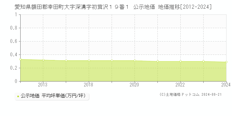 愛知県額田郡幸田町大字深溝字初茸沢１９番１ 公示地価 地価推移[2012-2024]