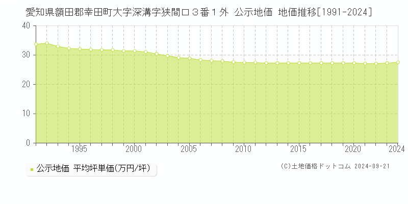 愛知県額田郡幸田町大字深溝字狭間口３番１外 公示地価 地価推移[1991-2024]