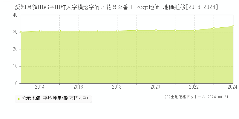 愛知県額田郡幸田町大字横落字竹ノ花８２番１ 公示地価 地価推移[2013-2024]