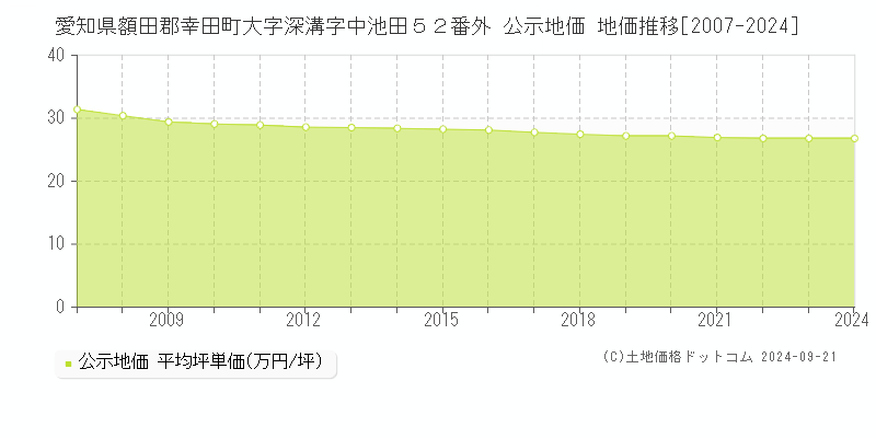 愛知県額田郡幸田町大字深溝字中池田５２番外 公示地価 地価推移[2007-2024]