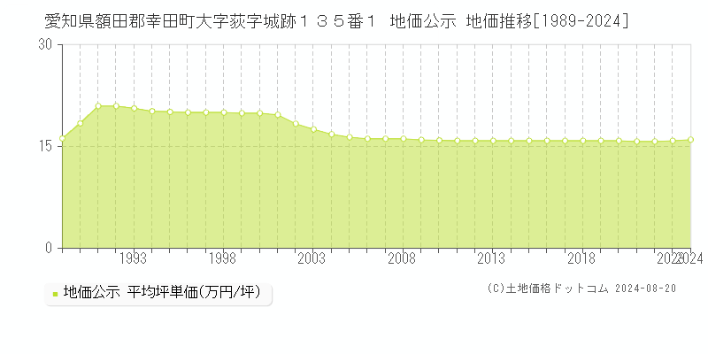 愛知県額田郡幸田町大字荻字城跡１３５番１ 公示地価 地価推移[1989-2024]