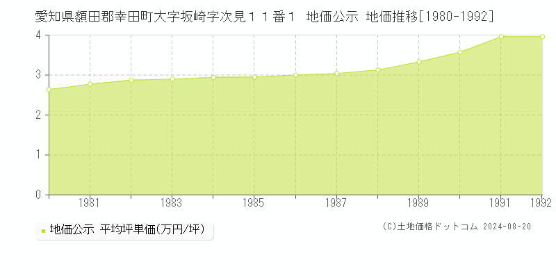 愛知県額田郡幸田町大字坂崎字次見１１番１ 公示地価 地価推移[1980-1992]