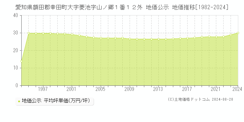 愛知県額田郡幸田町大字菱池字山ノ郷１番１２外 公示地価 地価推移[1982-2024]