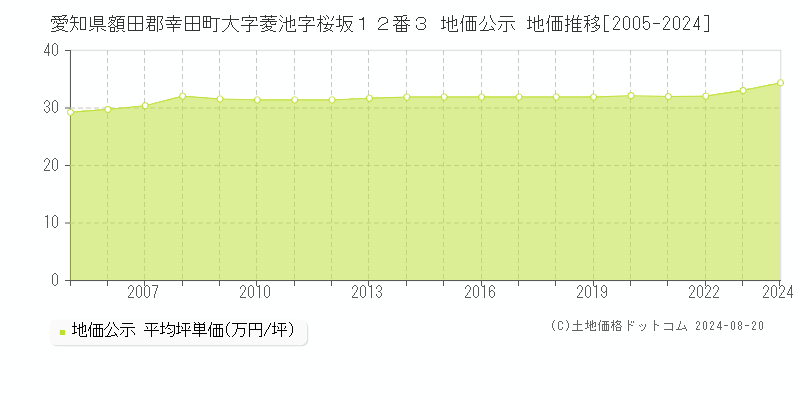 愛知県額田郡幸田町大字菱池字桜坂１２番３ 公示地価 地価推移[2005-2024]