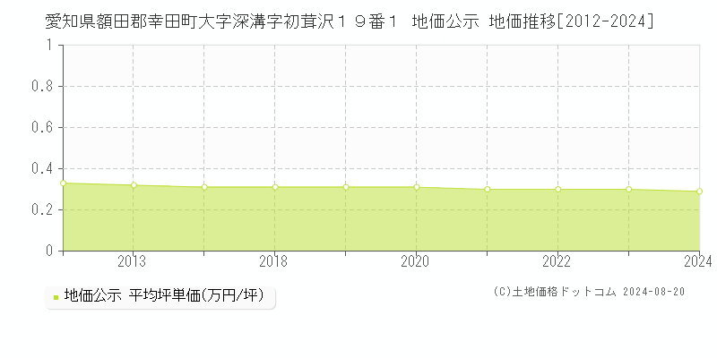 愛知県額田郡幸田町大字深溝字初茸沢１９番１ 公示地価 地価推移[2012-2024]