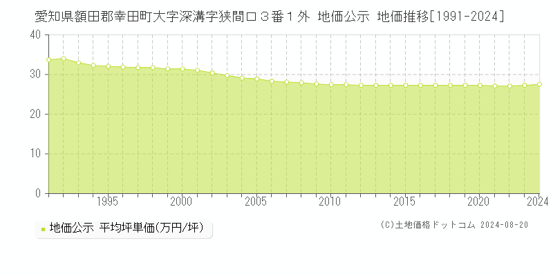 愛知県額田郡幸田町大字深溝字狭間口３番１外 公示地価 地価推移[1991-2024]