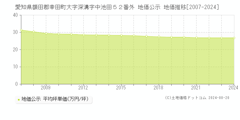 愛知県額田郡幸田町大字深溝字中池田５２番外 公示地価 地価推移[2007-2024]