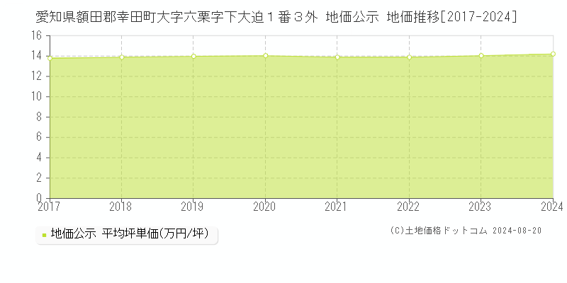 愛知県額田郡幸田町大字六栗字下大迫１番３外 公示地価 地価推移[2017-2024]