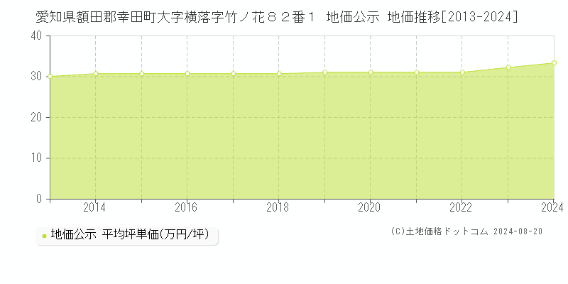 愛知県額田郡幸田町大字横落字竹ノ花８２番１ 公示地価 地価推移[2013-2024]