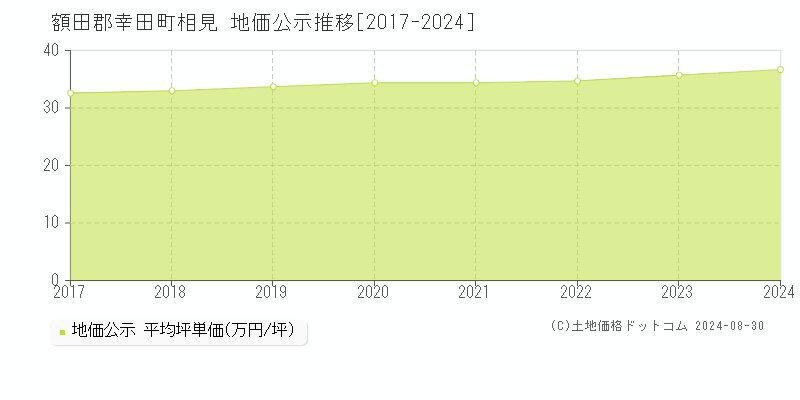 相見(額田郡幸田町)の公示地価推移グラフ(坪単価)[2017-2024年]