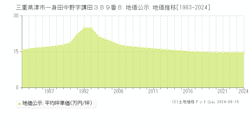 三重県津市一身田中野字講田３８９番８ 地価公示 地価推移[1983-2024]