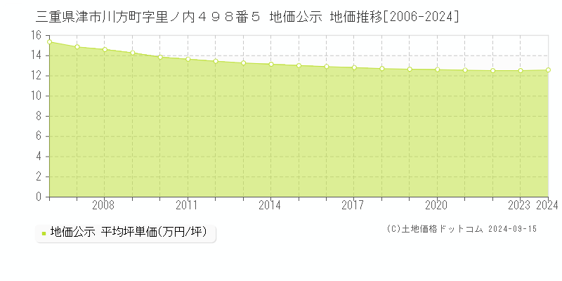 三重県津市川方町字里ノ内４９８番５ 公示地価 地価推移[2006-2024]