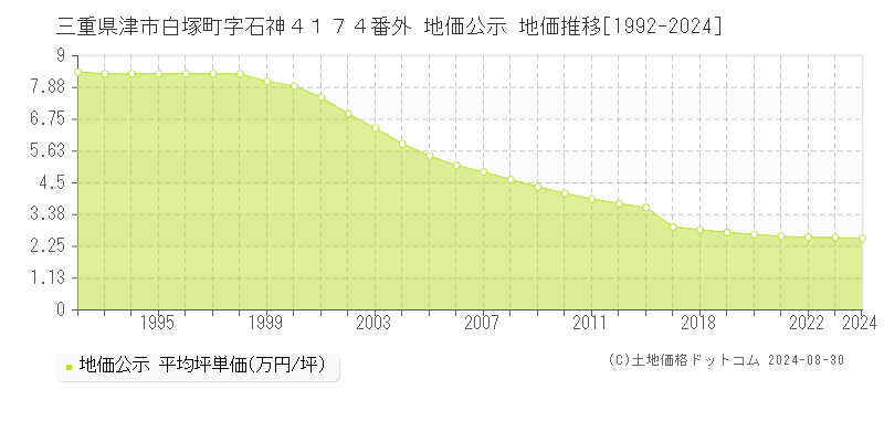 三重県津市白塚町字石神４１７４番外 公示地価 地価推移[1992-2024]