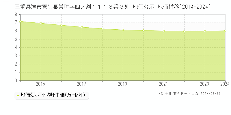 三重県津市雲出長常町字四ノ割１１１８番３外 地価公示 地価推移[2014-2024]