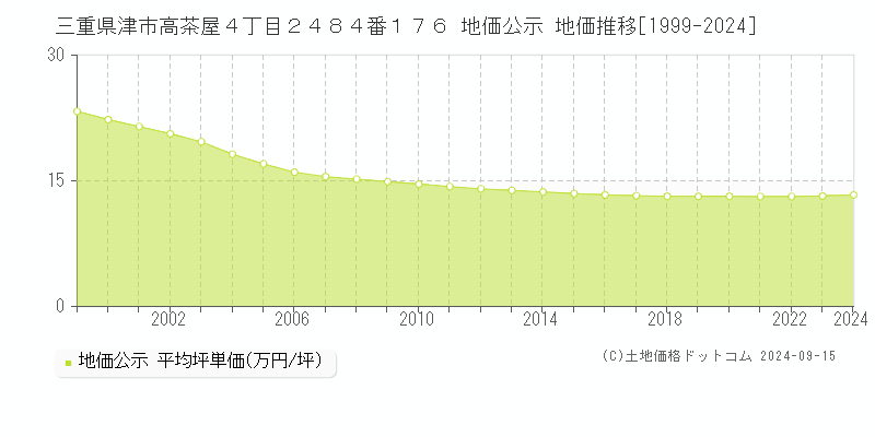 三重県津市高茶屋４丁目２４８４番１７６ 地価公示 地価推移[1999-2024]