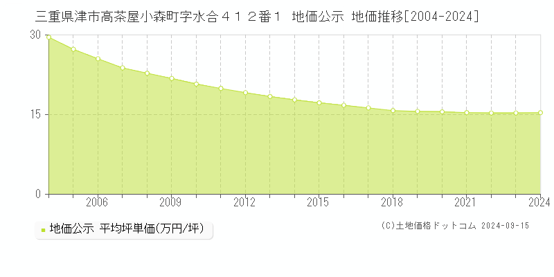 三重県津市高茶屋小森町字水合４１２番１ 地価公示 地価推移[2004-2024]