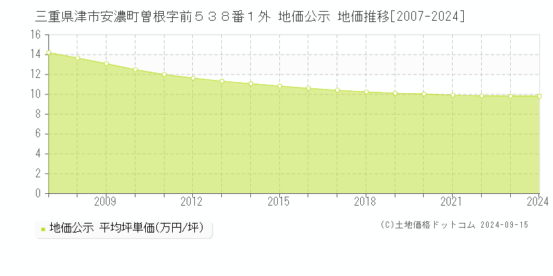 三重県津市安濃町曽根字前５３８番１外 地価公示 地価推移[2007-2024]