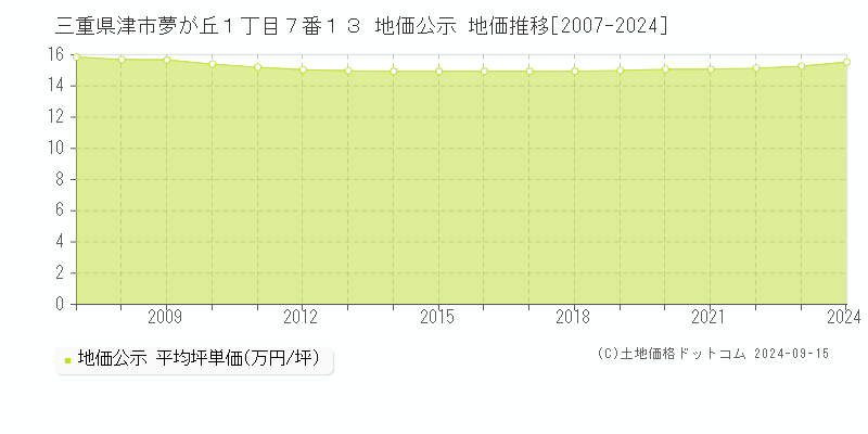 三重県津市夢が丘１丁目７番１３ 地価公示 地価推移[2007-2024]