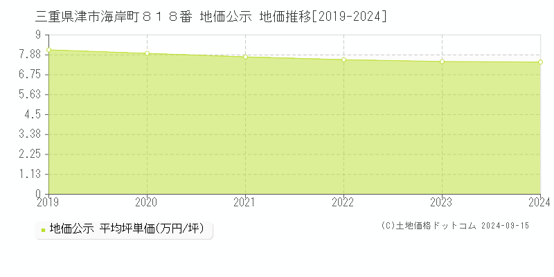 三重県津市海岸町８１８番 地価公示 地価推移[2019-2024]