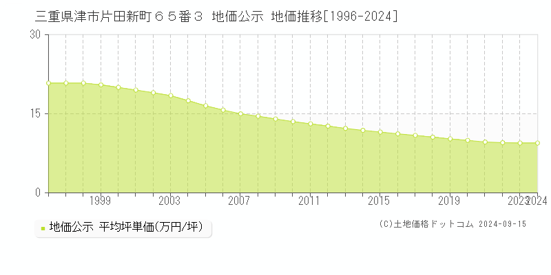 三重県津市片田新町６５番３ 地価公示 地価推移[1996-2024]