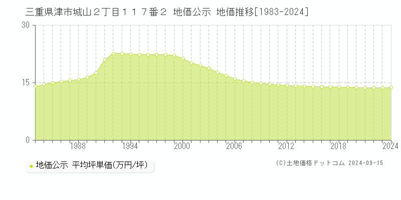 三重県津市城山２丁目１１７番２ 地価公示 地価推移[1983-2024]