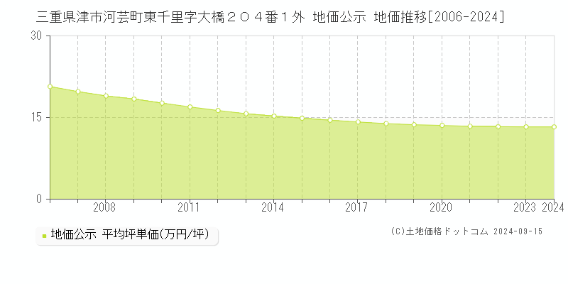 三重県津市河芸町東千里字大橋２０４番１外 地価公示 地価推移[2006-2024]