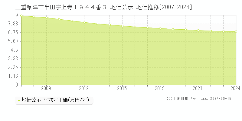 三重県津市半田字上寺１９４４番３ 公示地価 地価推移[2007-2024]