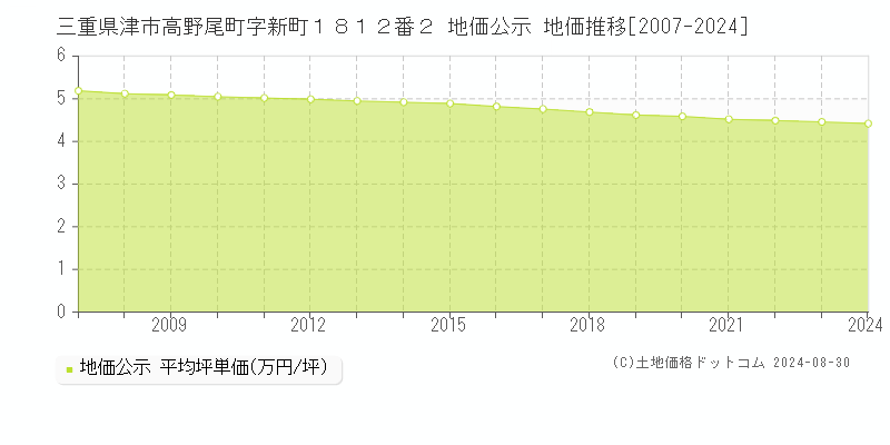 三重県津市高野尾町字新町１８１２番２ 公示地価 地価推移[2007-2024]