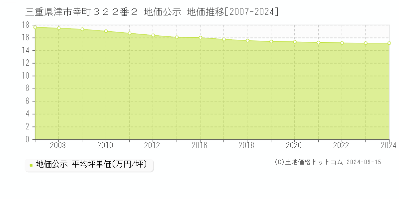 三重県津市幸町３２２番２ 地価公示 地価推移[2007-2024]