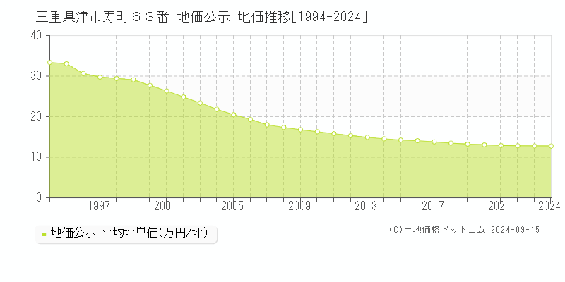 三重県津市寿町６３番 地価公示 地価推移[1994-2024]