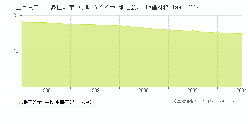 三重県津市一身田町字中之町６４４番 公示地価 地価推移[1995-2004]