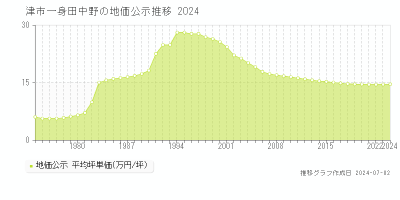 津市一身田中野の地価公示推移グラフ 