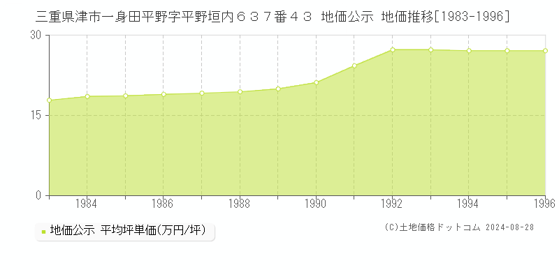 三重県津市一身田平野字平野垣内６３７番４３ 公示地価 地価推移[1983-1996]