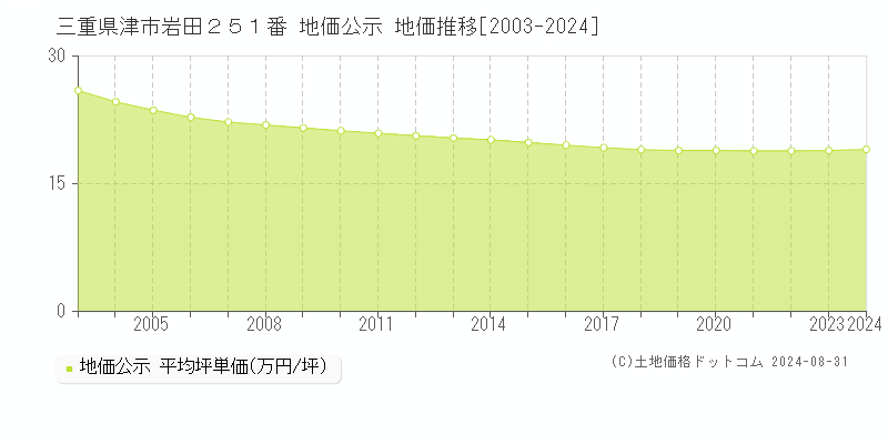 三重県津市岩田２５１番 地価公示 地価推移[2003-2023]