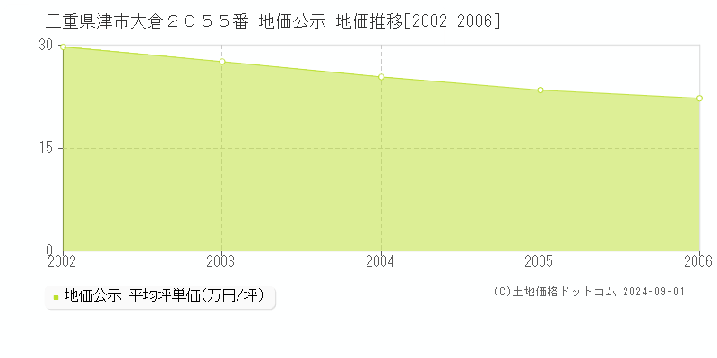 三重県津市大倉２０５５番 地価公示 地価推移[2002-2006]