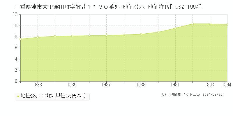 三重県津市大里窪田町字竹花１１６０番外 地価公示 地価推移[1982-1994]