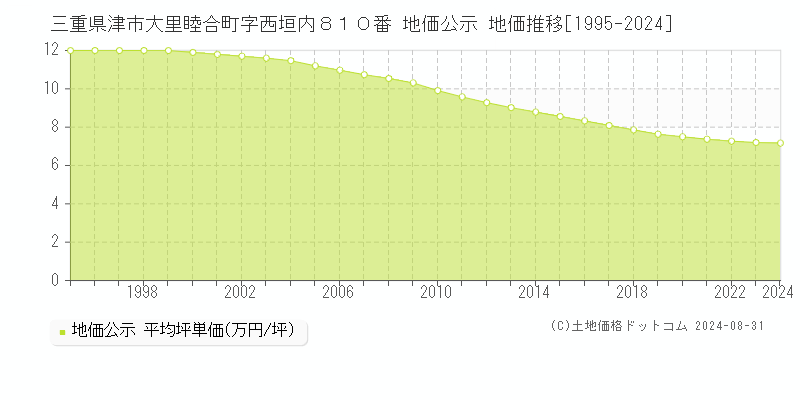 三重県津市大里睦合町字西垣内８１０番 地価公示 地価推移[1995-2023]