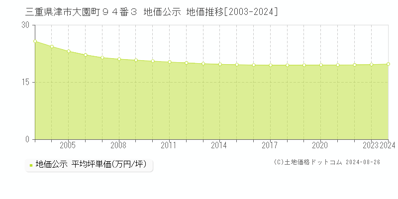 三重県津市大園町９４番３ 公示地価 地価推移[2003-2024]