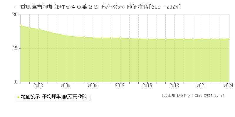 三重県津市押加部町５４０番２０ 公示地価 地価推移[2001-2024]