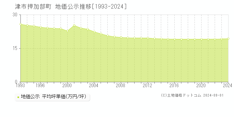 押加部町(津市)の地価公示推移グラフ(坪単価)[1993-2024年]